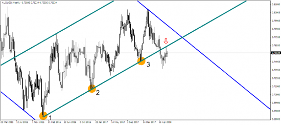 AUD/USD, похоже, выбрал направление?!