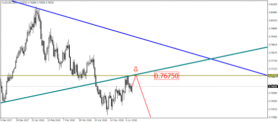 AUD/USD, похоже, выбрал направление?!