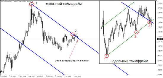 Золото продолжит плавный ход вниз?!