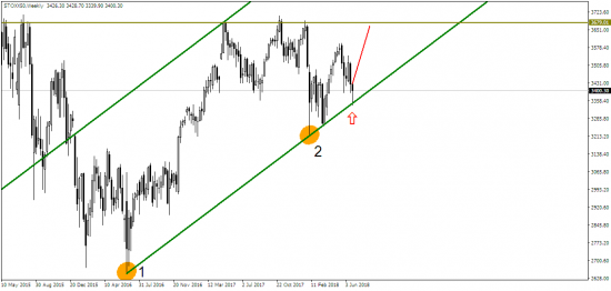 Чего ждать от индекса STOXX 50 в ближайшей перспективе?