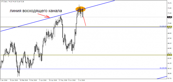 Нефть WTI идет пока на снижение?