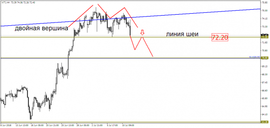 Нефть WTI идет пока на снижение?