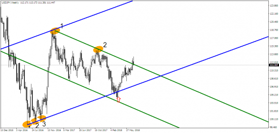 USD/JPY - куда пойти, куда податься?!