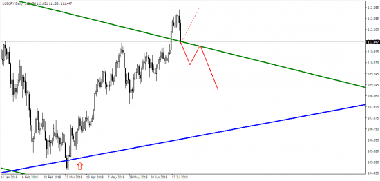 USD/JPY - куда пойти, куда податься?!