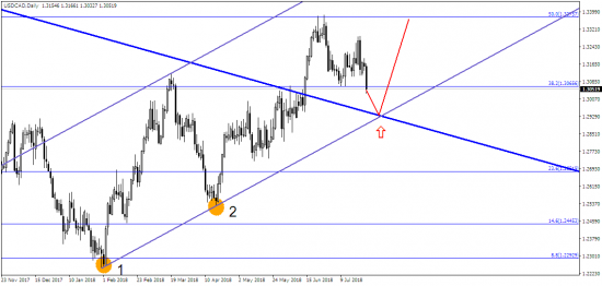 USD/CAD – сколько еще падать?