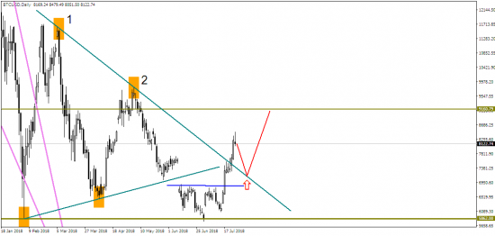 USD/CAD – сколько еще падать?