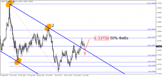 USD/CAD – сколько еще падать?