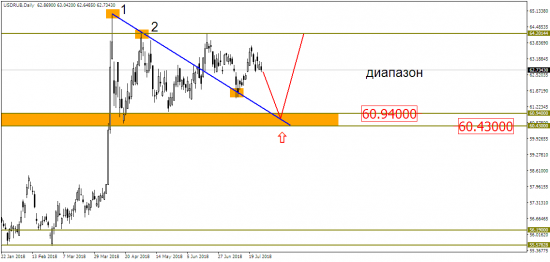 EUR/USD: от фигуры к фигуре?!