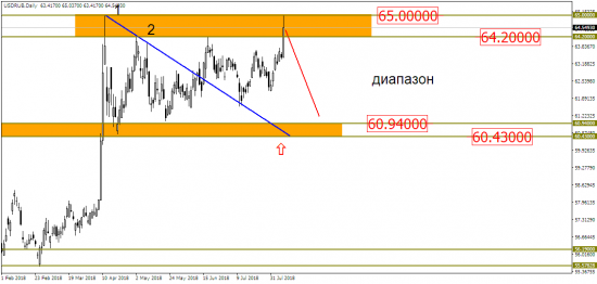 USD/RUB: цены на критических уровнях!