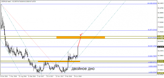 EUR/USD & USD/RUB: все только начинается?