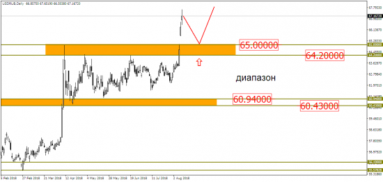 EUR/USD & USD/RUB: все только начинается?