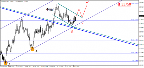 USD/CAD: поднимаем флаг. Надолго ли?