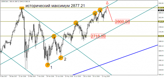 S&P500: новый максимум, как путь вниз?