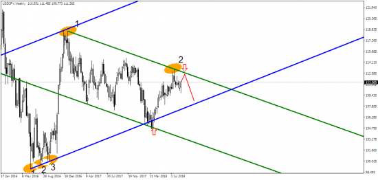 USD/CAD: будущее уже определено?!