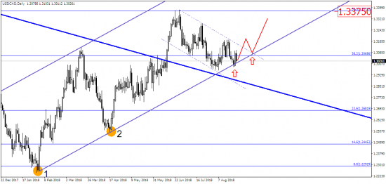 USD/CAD: будущее уже определено?!