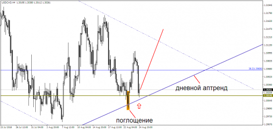 USD/CAD: будущее уже определено?!