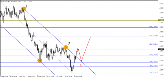 EUR/USD: временное восстановление перед югом?