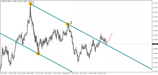 EUR/USD: временное восстановление перед югом?