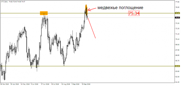 По нефти все спокойно – будем падать!