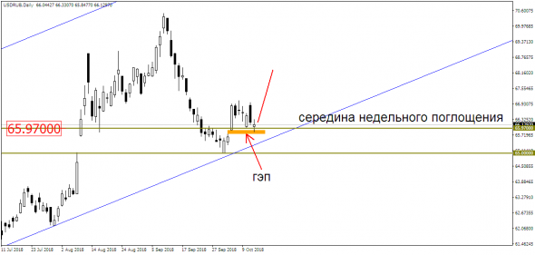 Рубль с недельку отдохнул, никуда не спешил. Значит, рост USD/RUB продолжится?