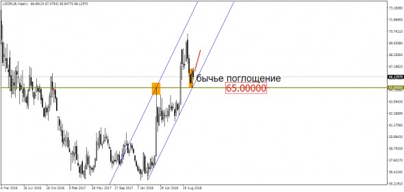 Рубль с недельку отдохнул, никуда не спешил. Значит, рост USD/RUB продолжится?