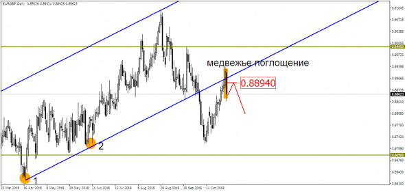 Евродоллар готовится совершить рывок вниз. Момент истины для EUR/USD наступил?