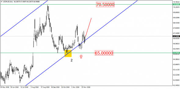 Рубль раскачивается перед прыжком вверх. До роста USD/RUB – считанные бары!