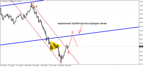 Нефть и золото - рост не за горами? Ждем развития событий!