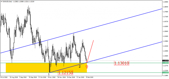 EUR/USD вот-вот начнет красивый полет?!