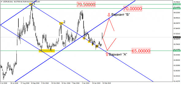 USD/RUB давят в сторону 70-й фигуры? Штаты вновь роняют рубль?