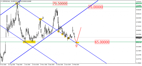 Рубль не может жить без уровня 65.00! Но это до поры, до времени!!!