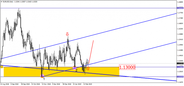 Всё готово для полёта EUR/USD на север!