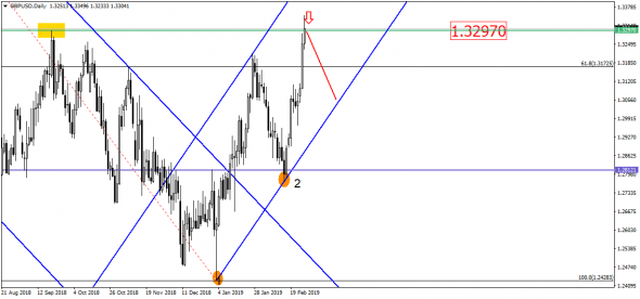 Рост USD/RUB – дело времени, но вот уровень 65.00 не дает покоя!