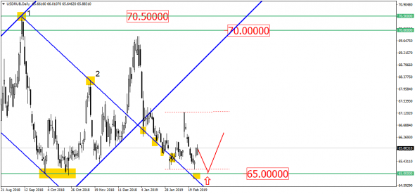 Рост USD/RUB – дело времени, но вот уровень 65.00 не дает покоя!