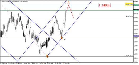 Рост USD/RUB – дело времени, но вот уровень 65.00 не дает покоя!