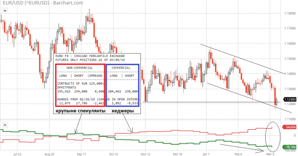 EUR/USD  вот-вот  красиво полетит! Вопрос только – куда?