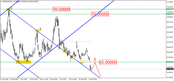 USD помог рублю и евро. Шансы на продолжение велики – спасибо FOMC!