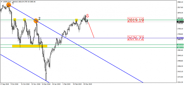 S&P500 готов к падению. А падать есть куда!