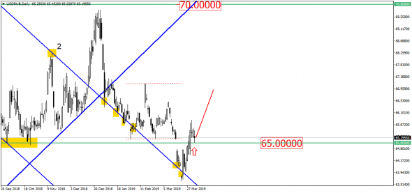 Рубль пытается оттолкнуться от 65? И у него это может получиться!