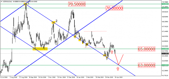 Рубль услышал спекулянтов - USD/RUB идет вниз!