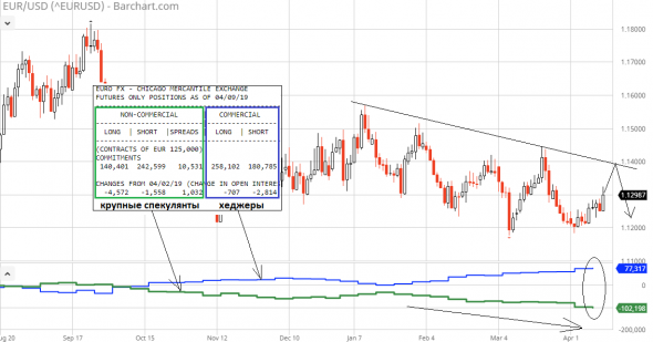 Манёвры EUR/USD – когда уже пойдем ко дну?