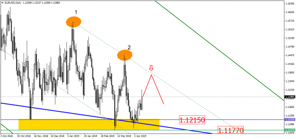 Манёвры EUR/USD – когда уже пойдем ко дну?