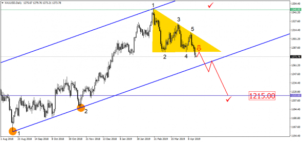 Золото разрешило треугольник в пользу падения. В добрый путь, как говорится!