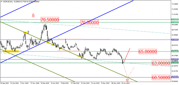 USD/RUB давят вниз, но "крупняк" что-то знает!