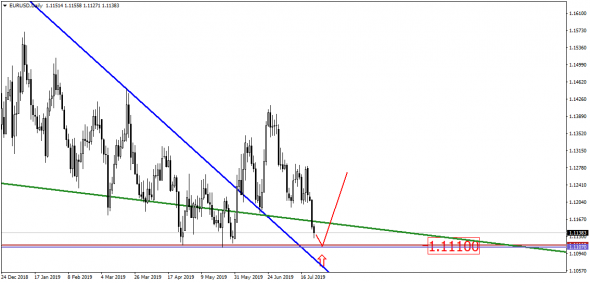 EUR/USD с интересом поглядывает на сторону. Может, всё и получится!