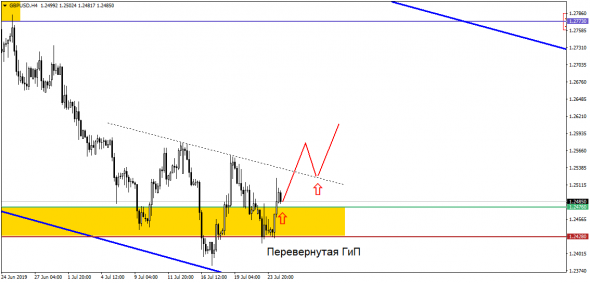 EUR/USD с интересом поглядывает на сторону. Может, всё и получится!