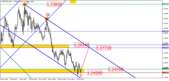 EUR/USD с интересом поглядывает на сторону. Может, всё и получится!