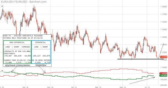 EUR/USD с интересом поглядывает на сторону. Может, всё и получится!