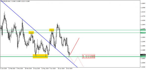 EUR/USD в раздумьях – просто подняться или всё же упасть?