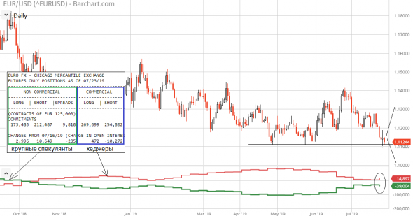 EUR/USD в раздумьях – просто подняться или всё же упасть?